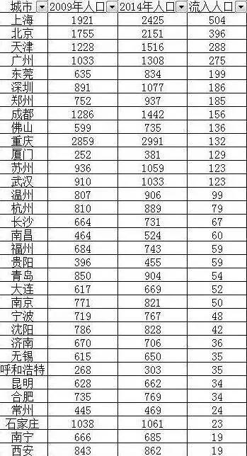 2020年中国净增人口500万_2020年中国人口结构图