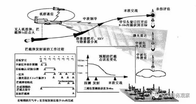 美军在"无人机助推段拦截"项目中设想的交战过程