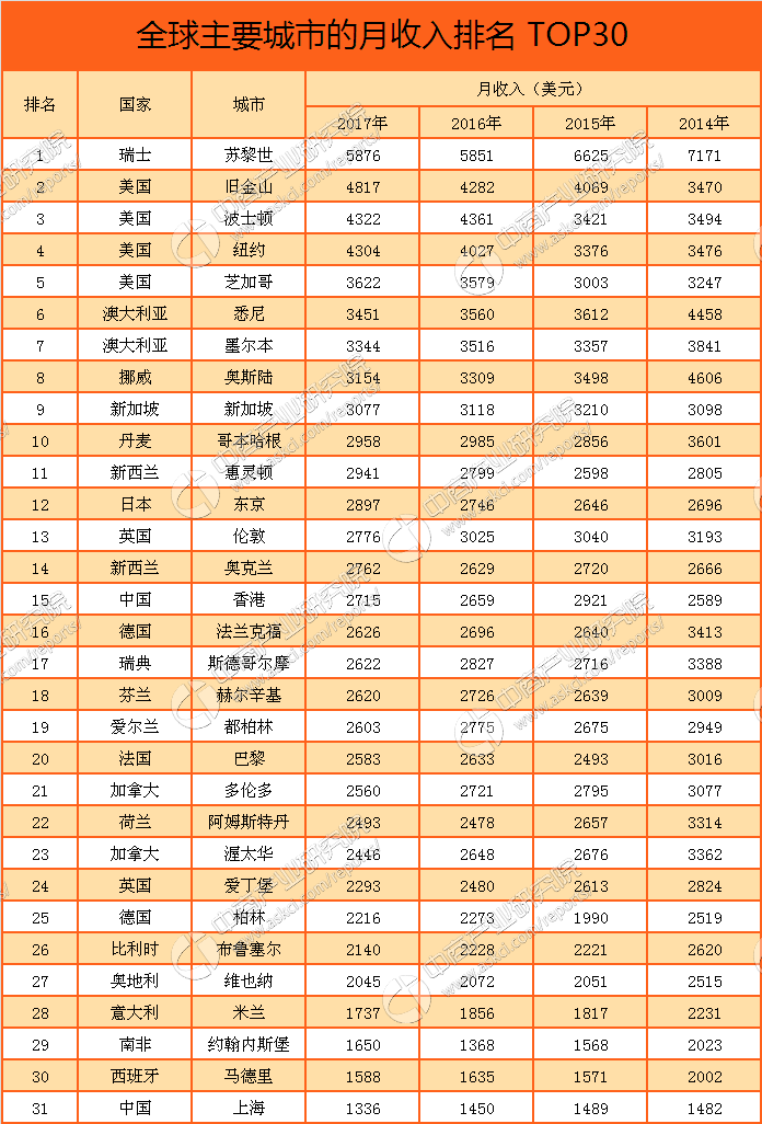 2017年全球主要城市人均月收入排行榜