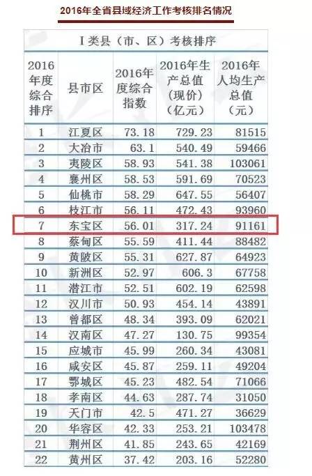 荆门各县区人均gdp_绍兴各县市区人均GDP出炉 你的家乡排第几(2)