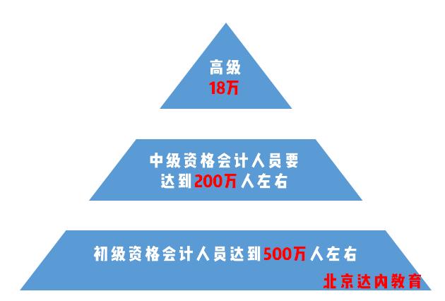 现在,合格的会计从业者缺口300万 职位晋升