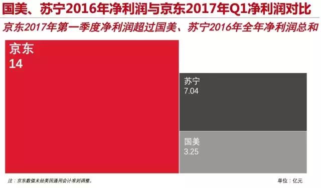 京东一季度净利润超2016全年只是开始，口碑超天猫