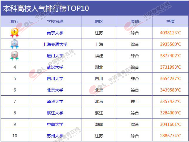 2017年4月中国最具人气大学排行榜