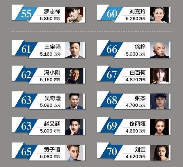 中国名人呢排行榜_2010福布斯中国名人榜详细排名 盘点历年榜单