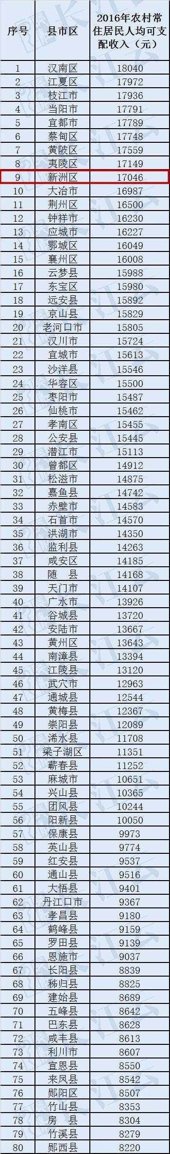 湖北各市城区人口排名_湖北省确定全省只有6个城市城区人口过百万,看是哪几