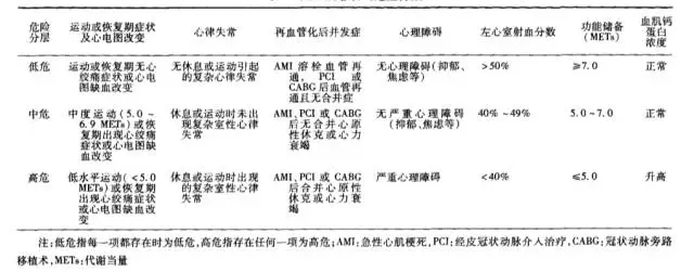 冠心病危险评估分层 运动步骤 第一步 准备活动(热身,多采用低