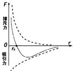 10,分子力   存在于分子间的作用力.