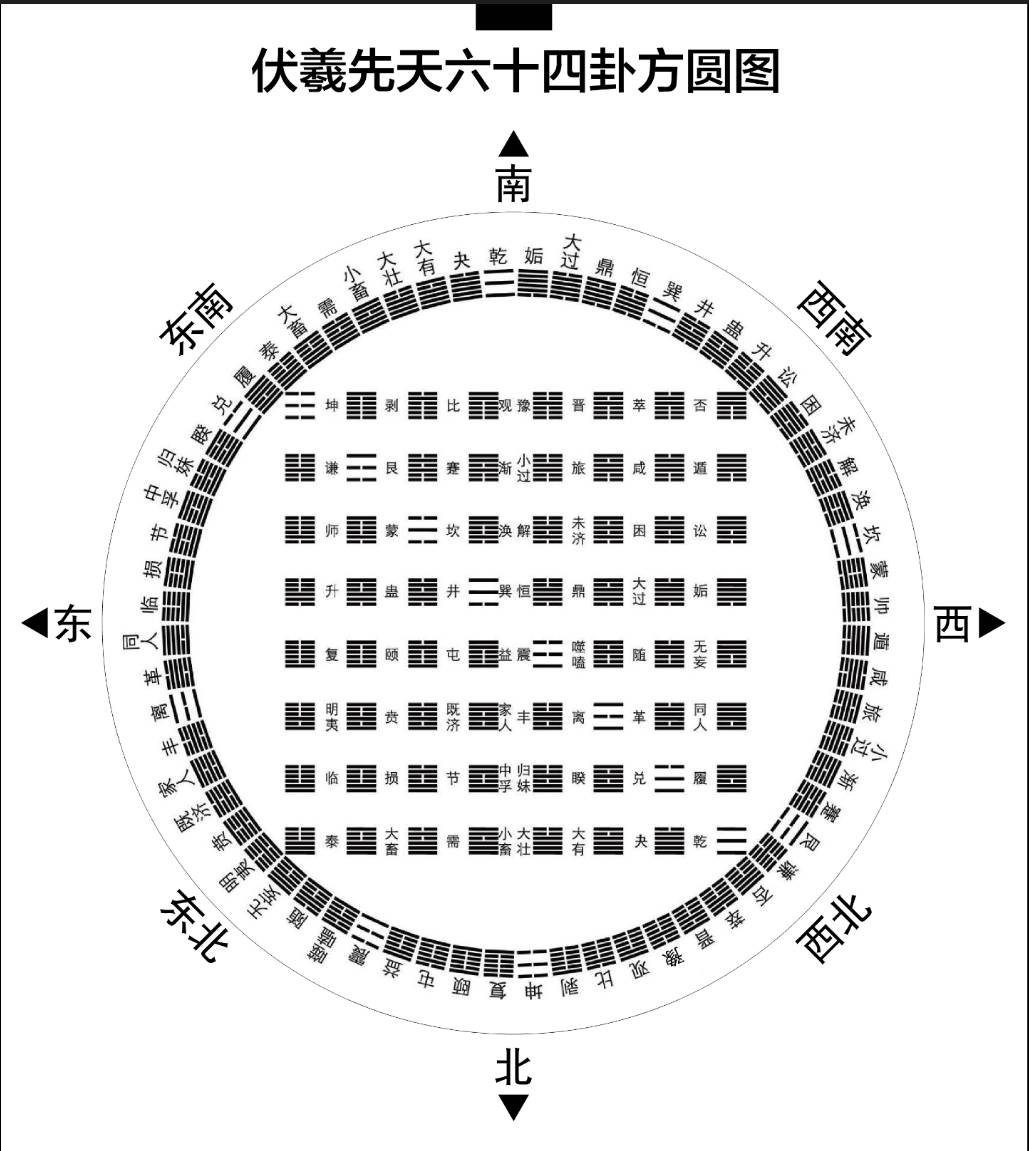 这张图必须从右往左看,右边第一列为乾卦列,本命卦在这一列的母亲总体