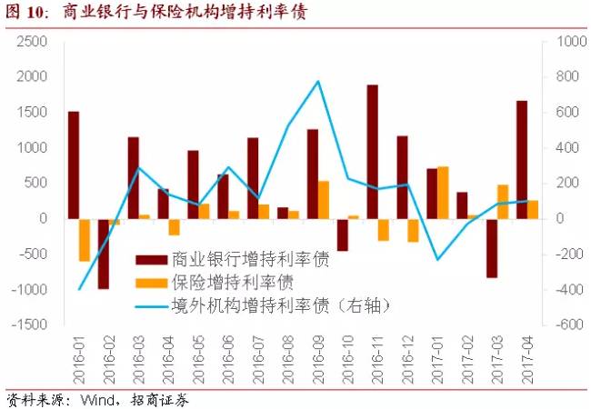 利率太诱人!境外机构4月大幅增持同业存单