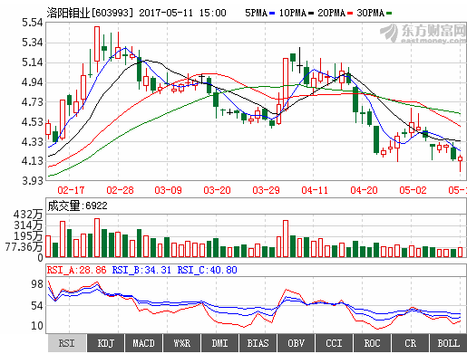 洛阳钼业603993主力蓄势待发严重低估,稳冲龙虎榜