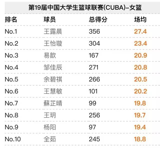 近一周激烈的cuba中国大学生联赛24强女子组比赛告一段落,精彩的比赛