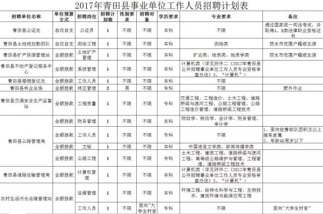 2017年青田县公开招聘事业单位工作人员公告出炉!