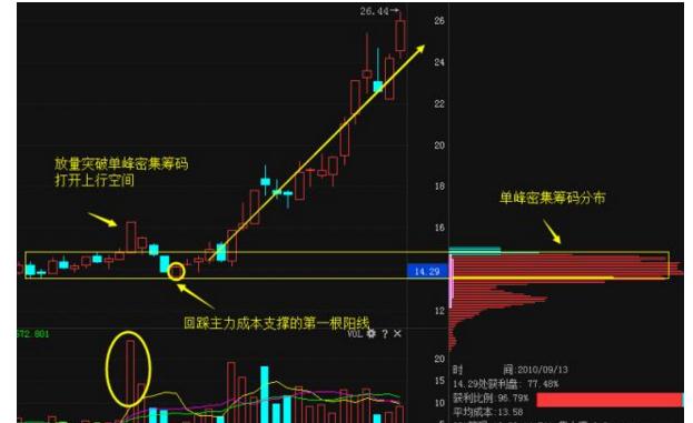 资深操盘手:买股票前一定要看是否有这些拉升形态