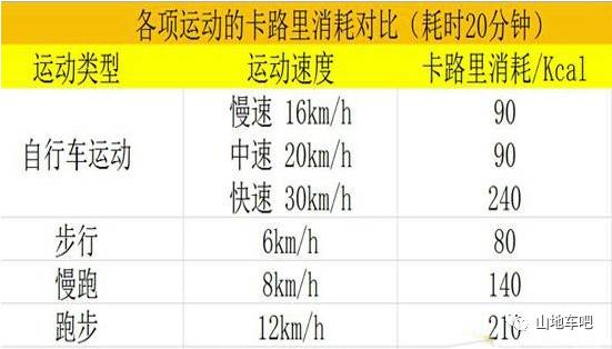 【组图】走路,跑步,自行车哪个消耗热量多?