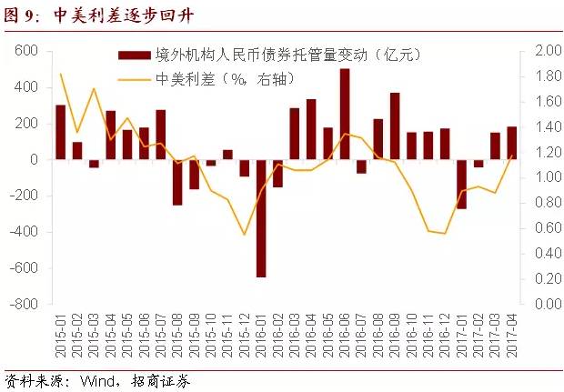 利率太诱人!境外机构4月大幅增持同业存单