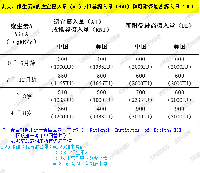 儿科医生妈妈维生素a补充最全回答