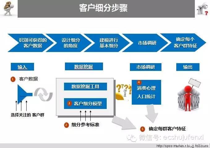 深入不浅出 客户细分那些事