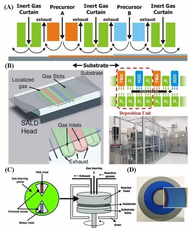 原子层沉积技术(2 发展趋势