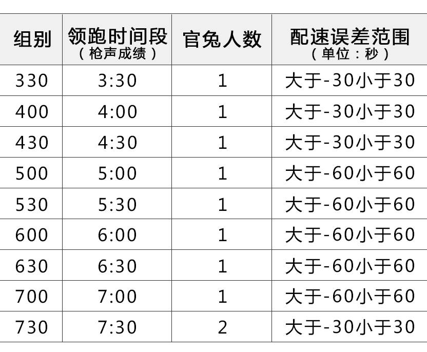 361°领跑者行动 | 长春净月潭森林马拉松 招官方配速员啦