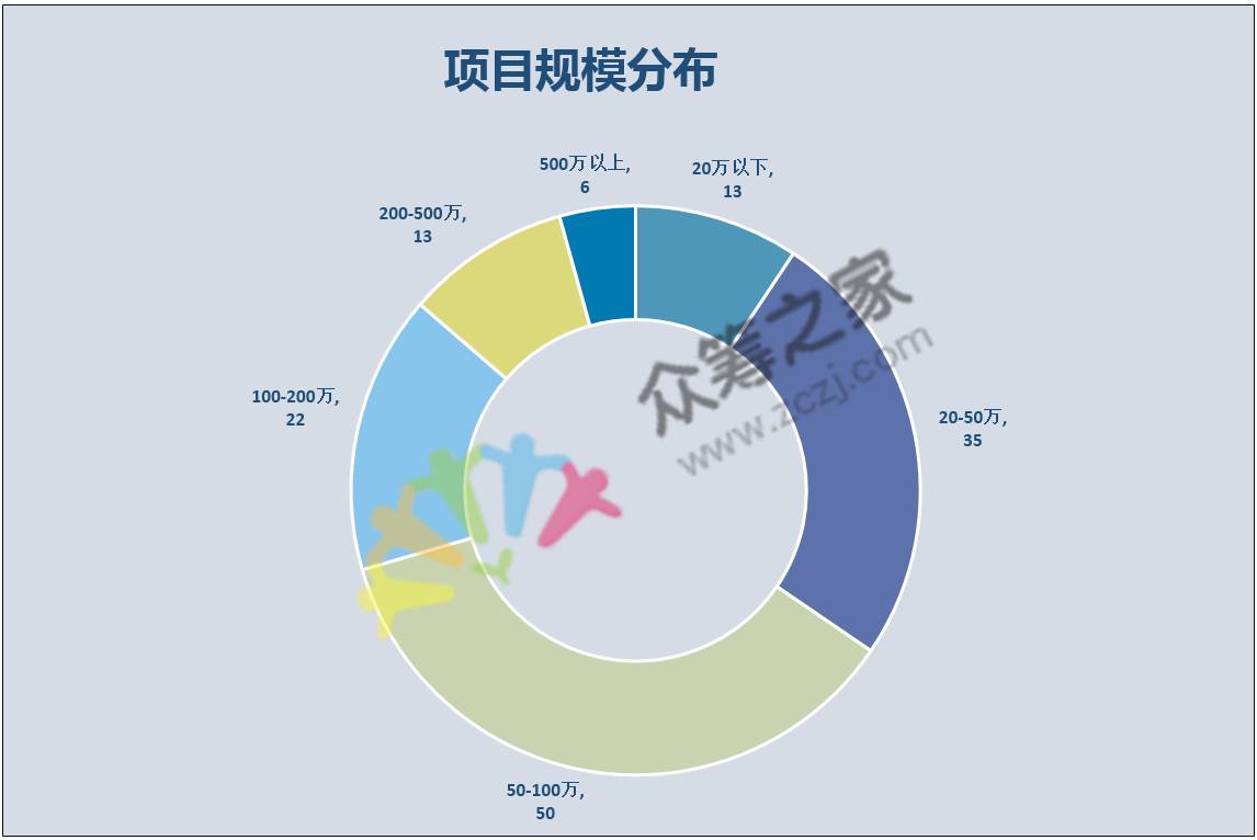 众筹盈利怎么分红