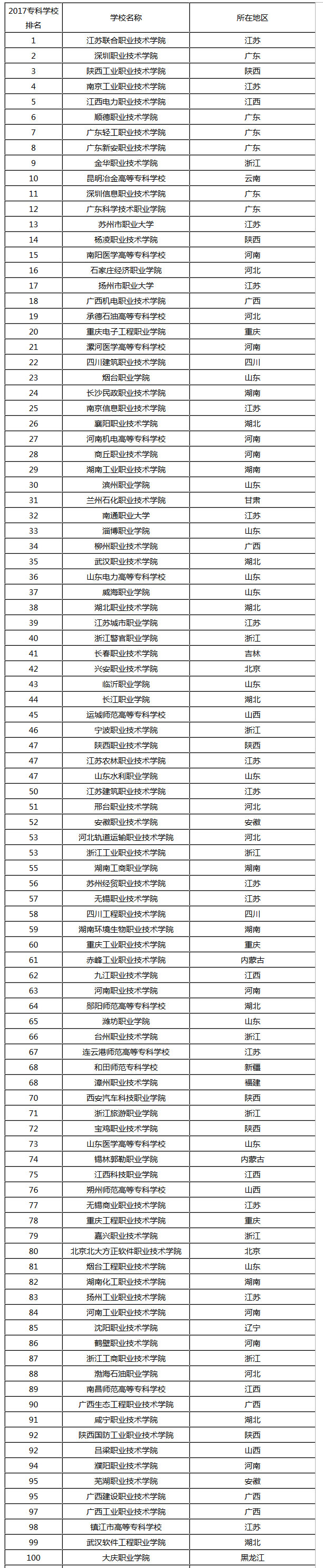 专科学校排名 2017中国专科院校排名,专科生也能有春天!