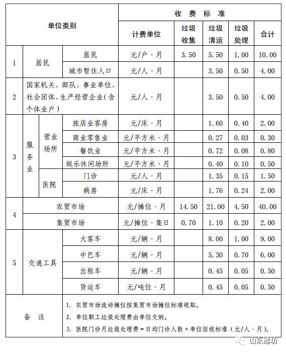 潍坊暂住人口生活垃圾费_潍坊潍北监狱生活图片