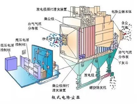 【原创精品】第2篇 电除尘器原理及工作过程