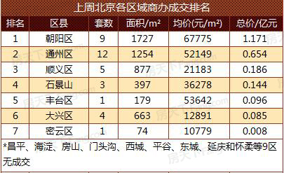 北京市朝阳区gdp排名_2018年辽宁各市GDP出炉,大连GDP突破7500亿,辽阳增速第一(3)