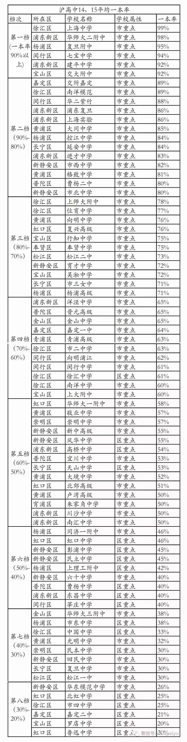 上海市重点高中一本率排名