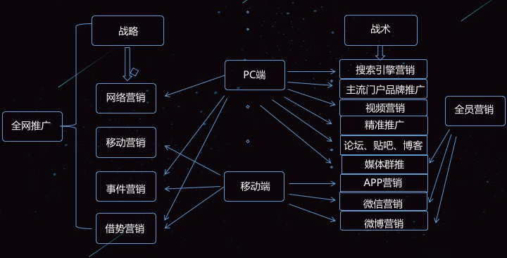 如何通过搭建运营体系,渠道引流带来转化?