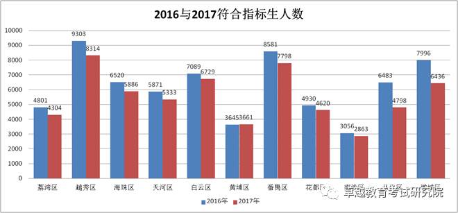 广州市各区人口数量_▲2016年广州各区人口增长示意图.来源/南方日报(3)