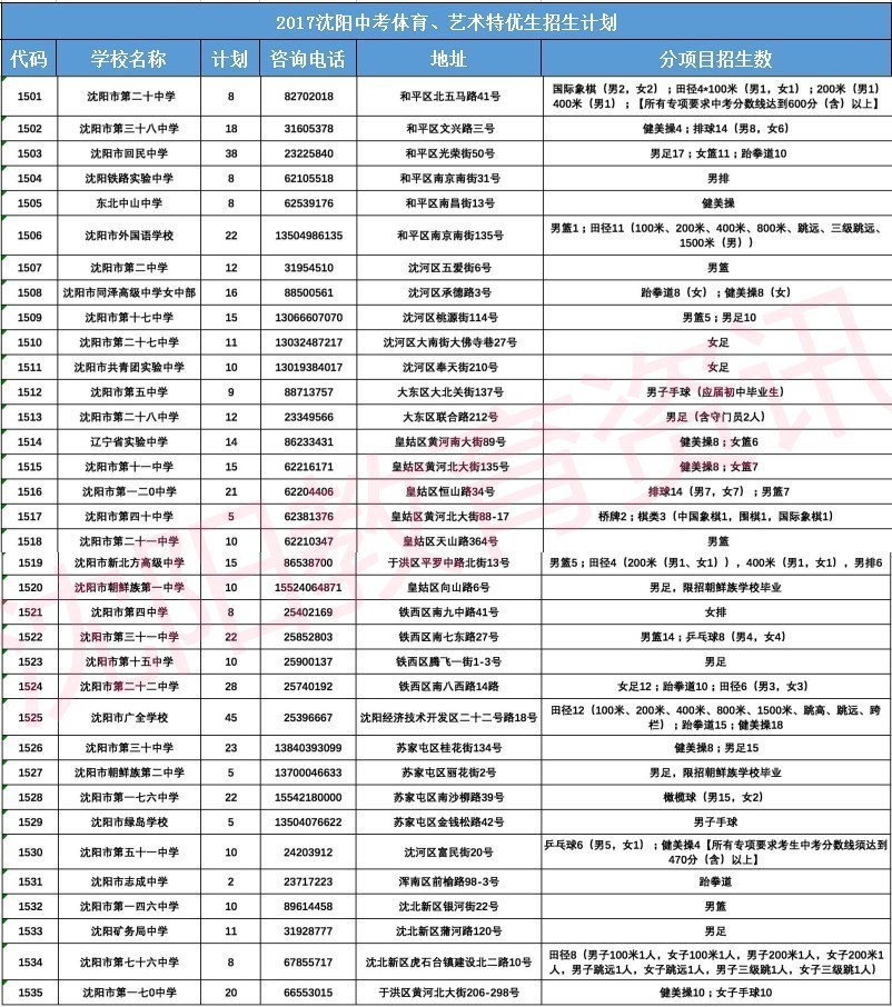 【2017沈阳中考】体育、艺术特优生报考超强攻略