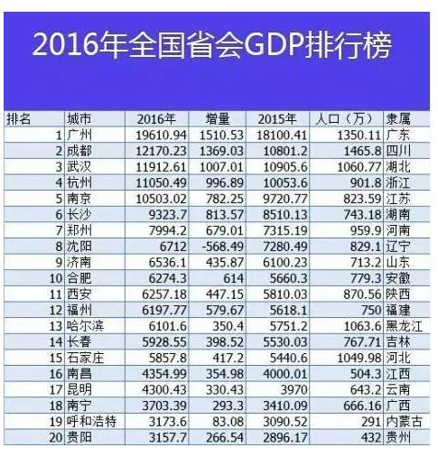 全国各首府gdp_全国各省会 市 县GDP排行榜,你在的地方排第几(3)