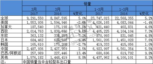 买一辆汽车能计入gdp吗_汽车负增长了怎么办 看福特,学格力(3)