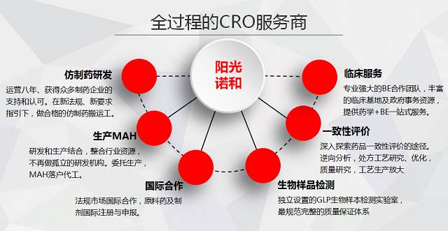 国内新锐CRO公司展示(五):阳光诺和
