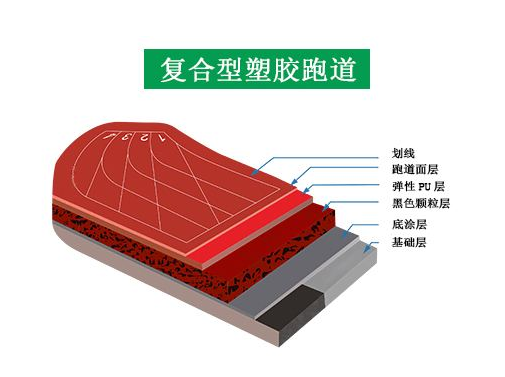 塑胶跑道的种类、材料结构、应用OG真人 OG真人游戏范围和特点详解(图6)