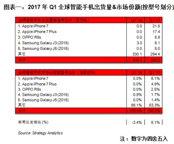 一季度全球智能机销量TOP5：安卓阵营OPPOR9s第一