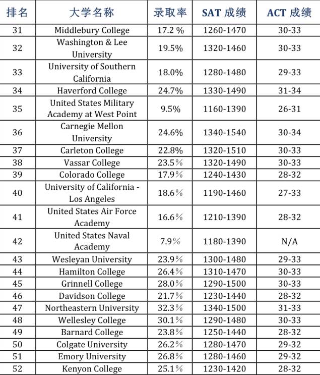美国藤校录取率再下跌!盘点全美最难进大学top100