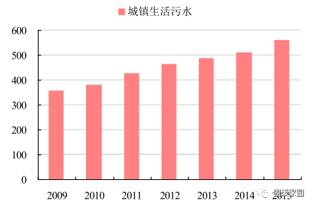 我国城镇生活污水状况