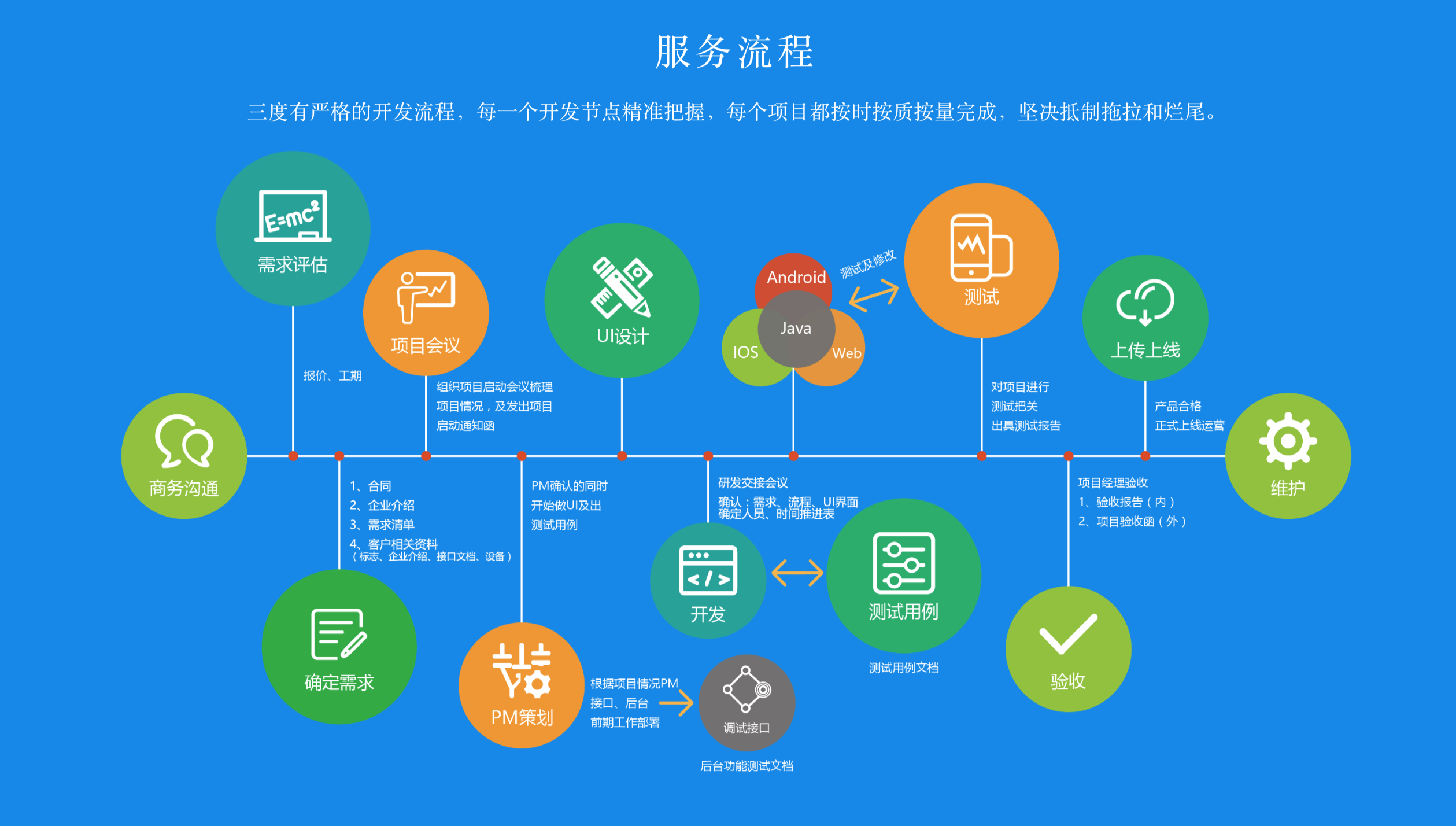 详细流程可参照珠海三度定制开发流程图!