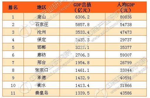 河北人均gdp2020_河北gdp排名全国2020(3)