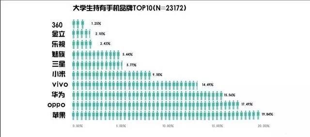 中国大学生最喜欢手机品牌top10 第一名想不到