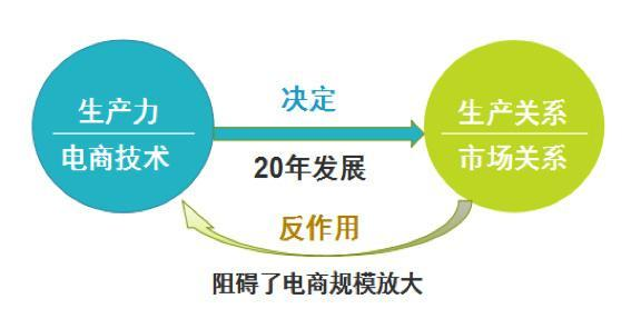 电商提高gdp_电商成为 经济增长的重要来源(3)