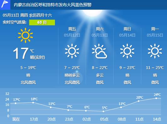 未来4天,呼和浩特天气预报