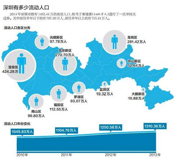 深圳人口减少_深圳人口分布图