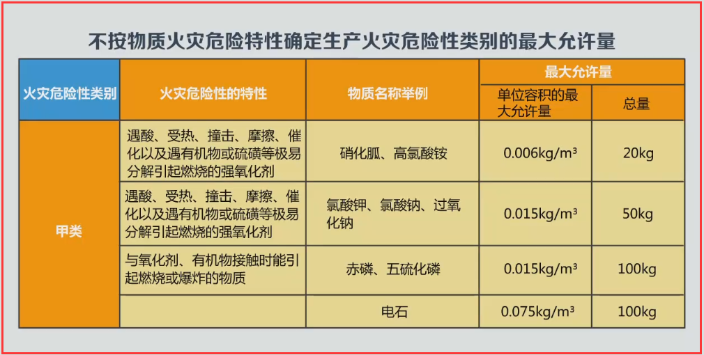 注消工程师-物质火灾危险性主要指标与分类方法