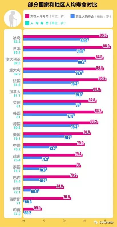 各国人口平均寿命_各国寿命PK 意大利欧洲第二 世界第四