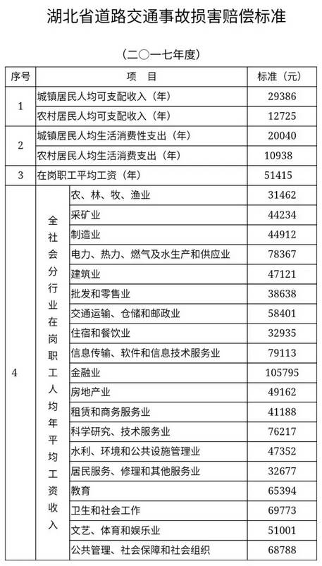 最新湖北省道路交通事故损害赔偿标准出炉