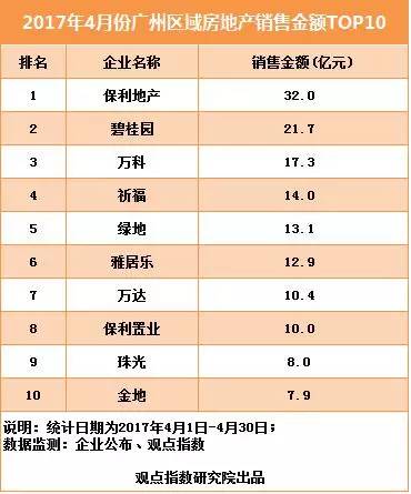 观点指数4月报|广州TOP10：三强并立保利登顶限购扩围成交回落