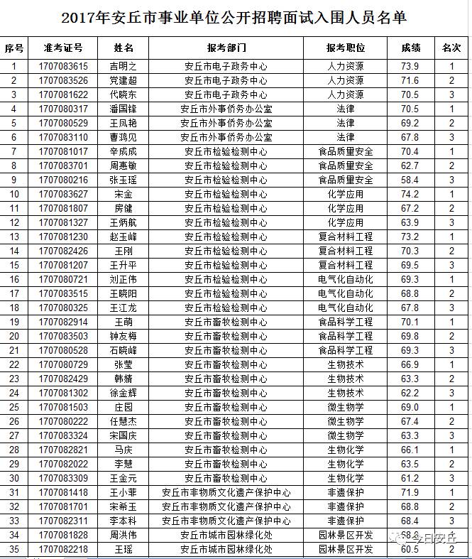 2017年安丘事业单位招聘面试名单出来了！快看有你没？